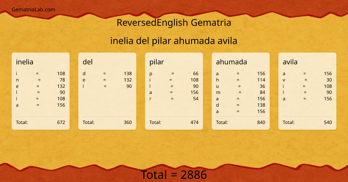 inelia del pilar ahumada avila in reversedEnglish Gematria